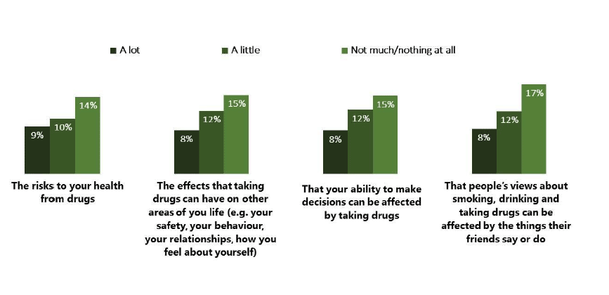 Figure 5.5 Proportion of 15 year olds who took drugs in the last month, by how much they say they have learned about drug topics in school (2015)