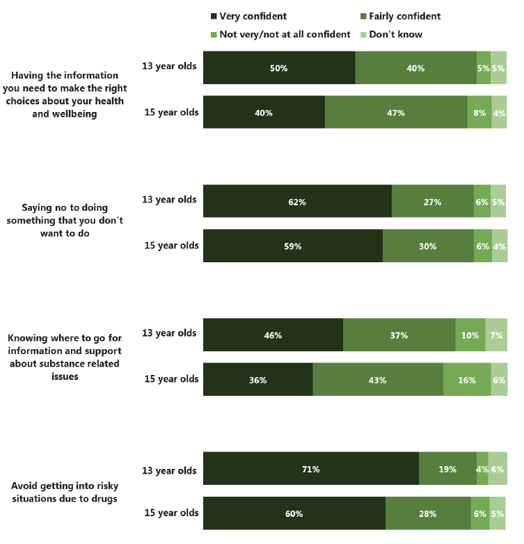 Figure 5.6 Confidence in health and wellbeing choices by age (2015)