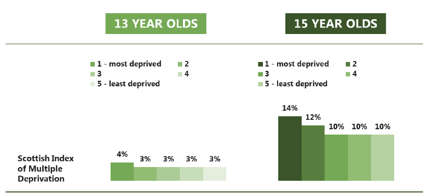 Figure 6.5 Proportion of pupils who used drugs in the last month by inequalities and age (2015) 