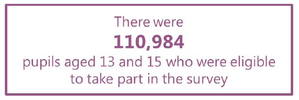 There were 110,984 pupils aged 13 and 15 who were eligible to take part in the survey
