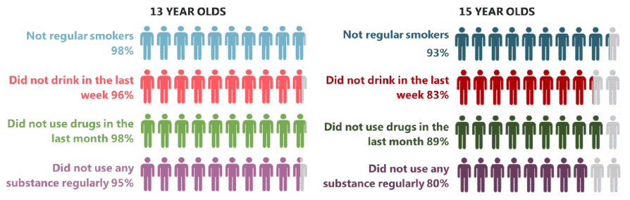 Figure 5 Proportion of pupils not using individual substances (2015)