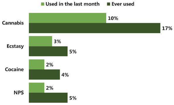 Figure 9 Use of individual drugs ever and in the last month among 15 year olds (2015)