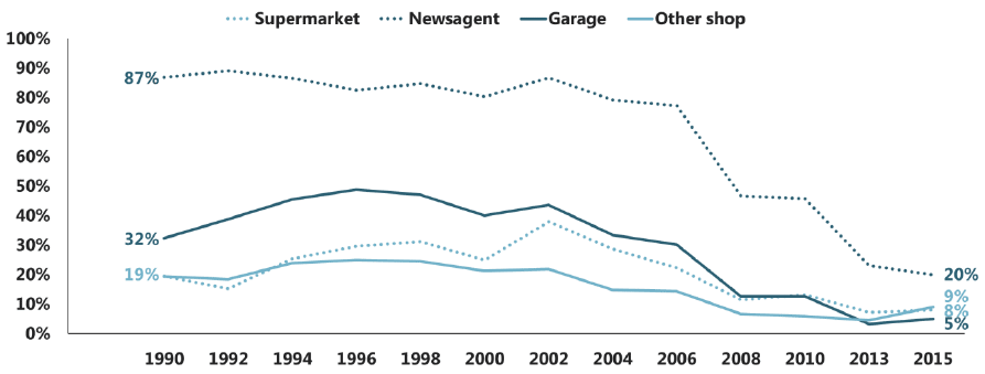 Figure 11 Proportion of 15 year old regular smokers, sourcing tobacco from retail outlets (1990-2015)