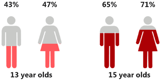 Figure 13 Proportion of pupils who have ever had an alcoholic drink and have been drunk at least once, by age and sex (2015)