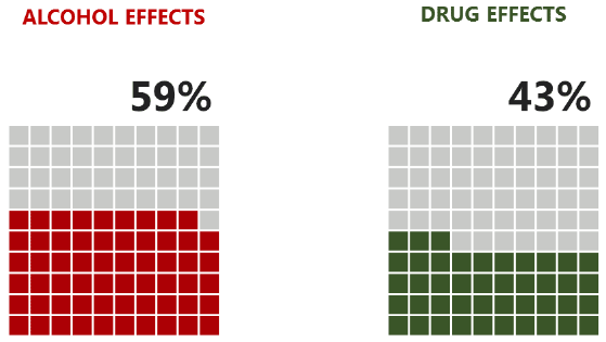 Figure 14 Proportion of 15 year old pupils (who had ever taken each substance) experiencing at least one negative effect from doing so in the last year (2015)