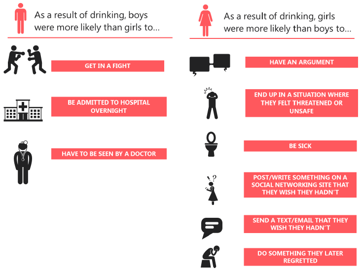 Figure 15 Gender differences in alcohol effects experienced (2015)