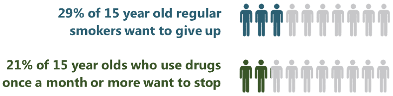 Figure 18 Proportion of 15 year old regular smokers who want to give up and the proportion of 15 year olds who used drugs in the last month who want to stop (2015)