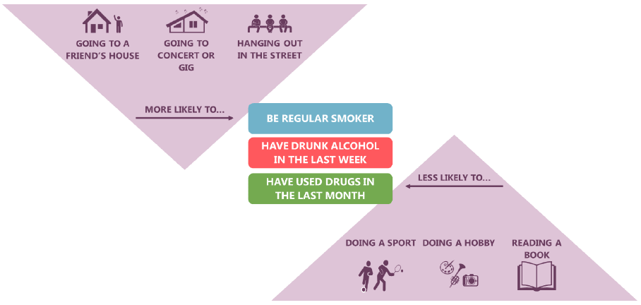 Figure 24 Leisure activities associated with substance use, among both age groups (2015)