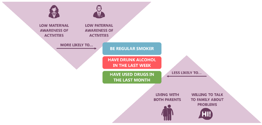 Figure 26 Family variables associated with substance use, among both age groups (2015)