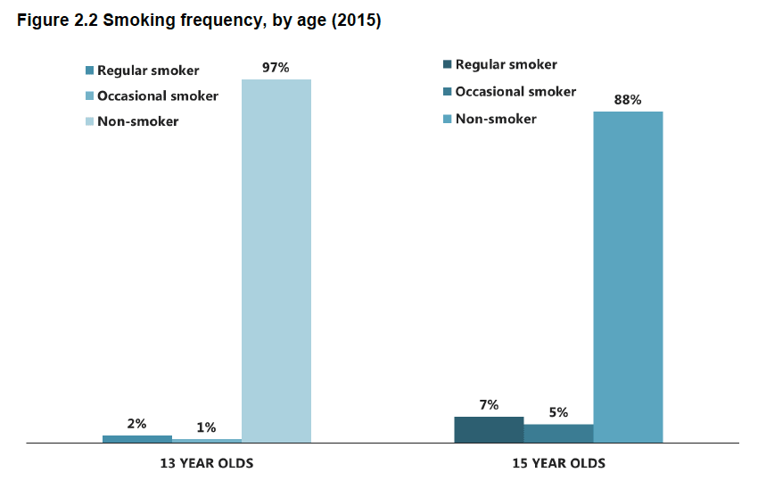 Figure 2.2 Smoking frequency, by age (2015)