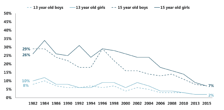 Figure 2.3 Proportion of pupils who are regular smokers, by age and sex (1982-2015)