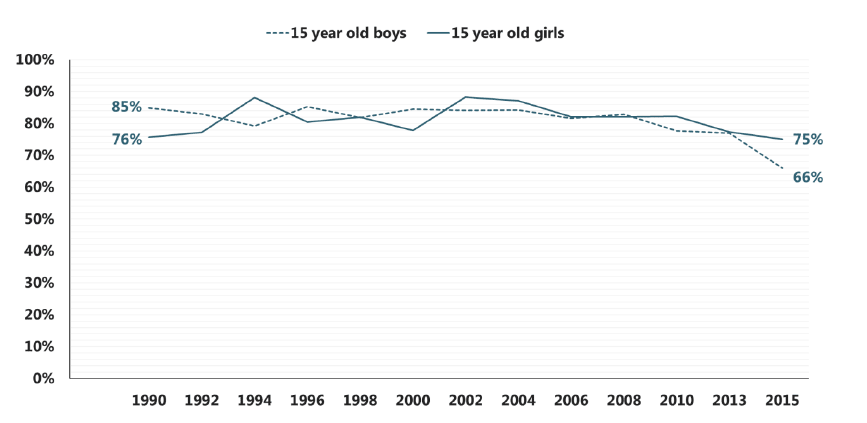Figure 2.5 Proportion of 15 year old regular smokers who had been smoking for 6 months or more, by sex (1990-2015)