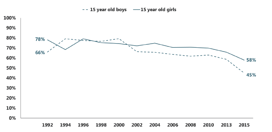 Figure 2.7 Trends in proportion of 15 year old regular smokers who say they would find it 'very difficult' or 'fairly difficult' to give up, by sex (1992-2015)