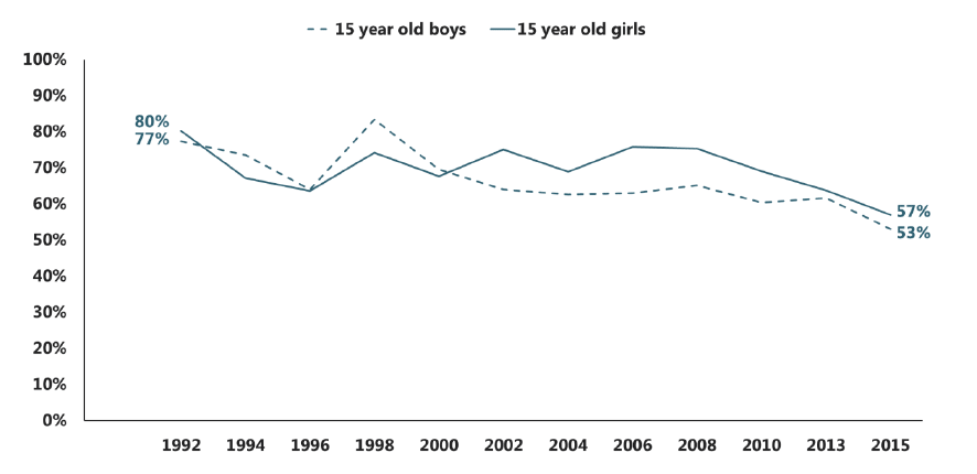 Figure 2.9 Trends in the proportion of 15 year old regular smokers who have tried to give up, by sex (1992-2015)