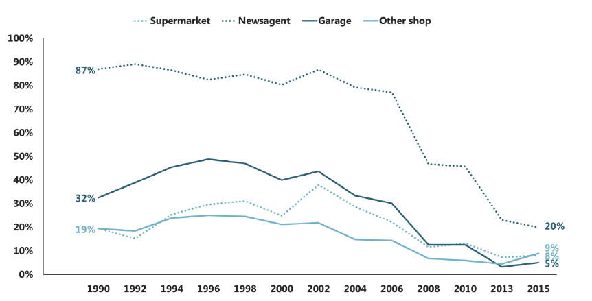 Figure 3.3 Trends in 15 year old regular smokers getting cigarettes from shops (1990-2015)