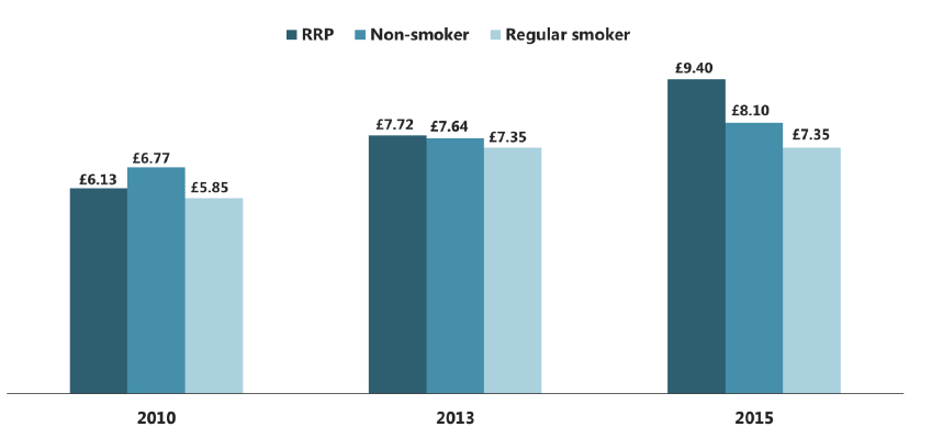 Figure 3.5 Perceived cost of cigarettes among 15 year olds, by smoking status and year (average estimate)