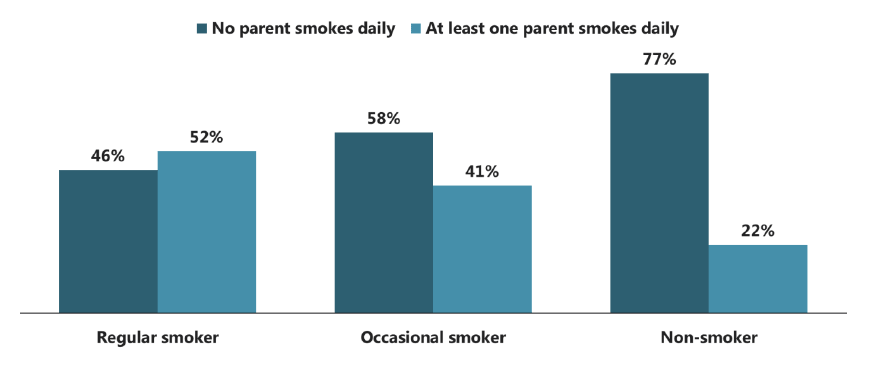 Figure 5.5 Whether parents of 15 year olds smoke, by smoking status (2015)