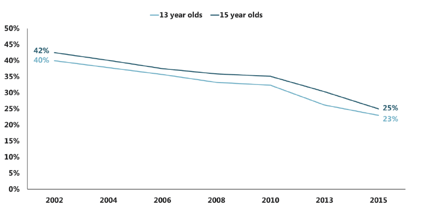 Figure 5.6 Trends in proportion of pupils with at least one parent who smokes daily, by age (2002-2015)