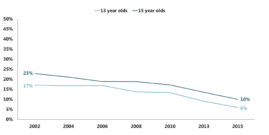 Figure 5.8 Trends in proportion of pupils with at least one sibling who smokes daily, by age (2002-2015)