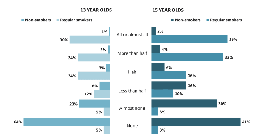 Figure 5.9 Whether friends smoke, by age and smoking status (2015)