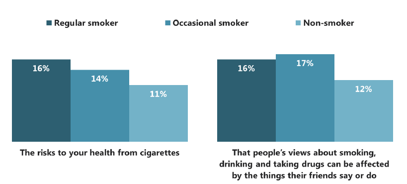 Figure 6.4 Proportion of 15 year olds who feel they have learned 'not much' or 'nothing at all' in school about the health risks of cigarettes and the influence of friends (both ages), by smoking status (2015)