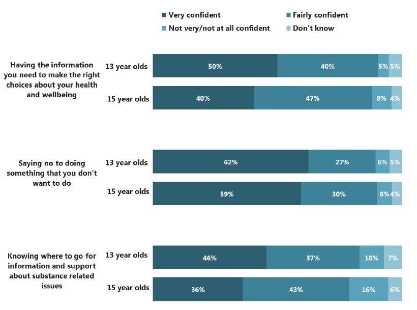 Figure 6.5 Confidence in future health and wellbeing choices, by age (2015)