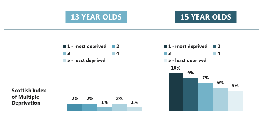 Figure 7.5 Proportion of pupils who were regular smokers, by inequalities and age (2015)