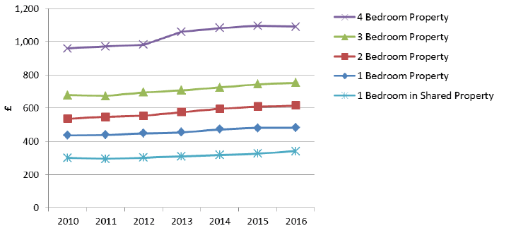 CHART 12 - Average (mean) monthly rents, by Property Size: Scotland, 2010 to 2016 