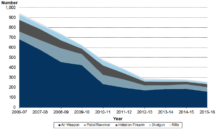 Chart 3: Main firearm recorded in offences involving the alleged use of a firearm (exc. unidentified and other firearms), Scotland, 2006-07 to 2015-16