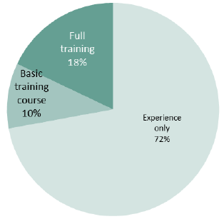 Chart 4: Qualification of those running farms