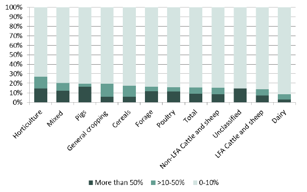 Chart 6: Proportion of income from other gainful activities, by farm type