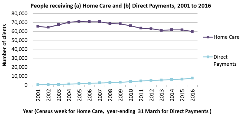 Figure 1: Home Care and Direct Payments clients, 2001 to 2016