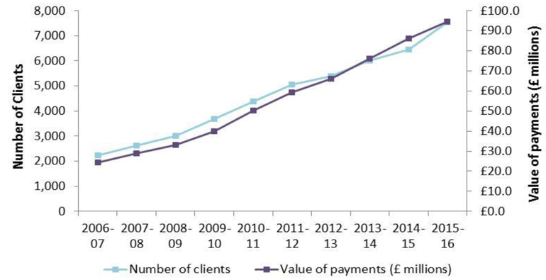 Figure 3: Direct Payments (SDS option 1), clients and expenditure, financial year 2006-07 to 2015-16