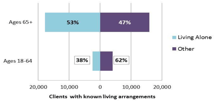 Figure 5: Living arrangements of Home Care clients aged 18+, 2016