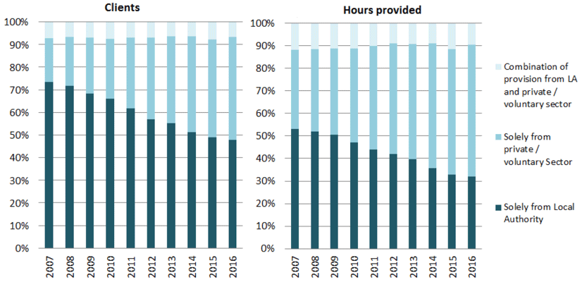 Figure 8: Home Care provision by Service Provider, 2007 to 2016 (all ages)