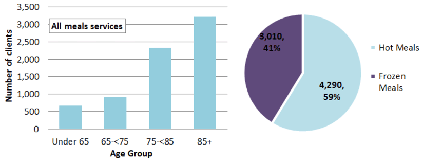 Figure 12: Clients receiving Hot or Frozen Meals, by age, 2016