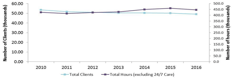 Figure 15: Home Care clients aged 65+ and hours provided, 2010 to 2016