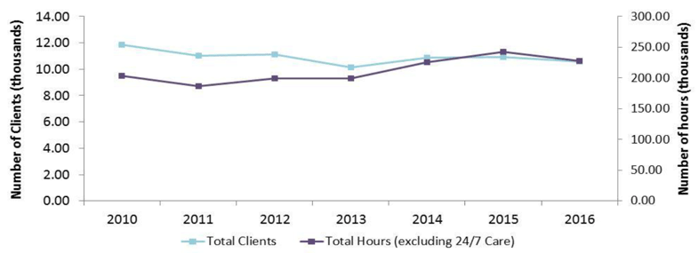 Figure 22: Home Care clients aged 18-64 and hours provided, 2010 to 2016
