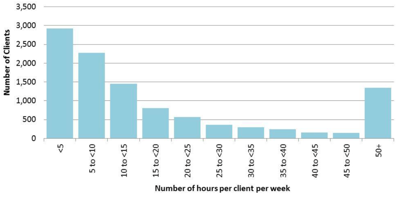 Figure 23: Distribution of Home Care hours, clients aged 18 to 64, 2016