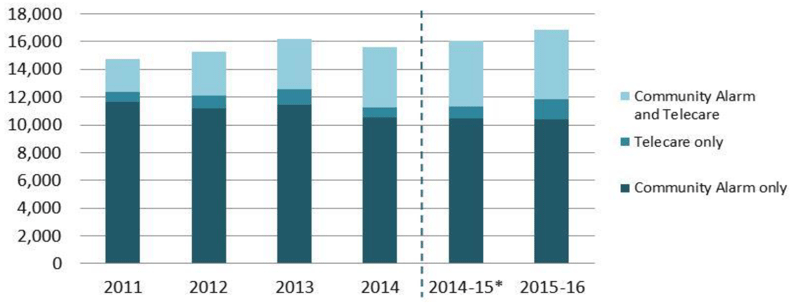 Figure 26: Clients aged 18 to 64 receiving Community Alarm and/or another Telecare service, 2011 to 2015-16
