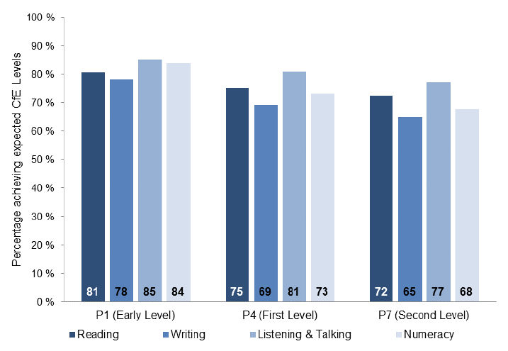 Percentage of primary pupils achieving expected CfE Levels, 2015/16