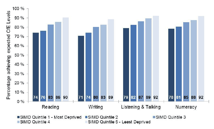Percentage of P1 pupils achieving Early Level, by SIMD1,2015/16