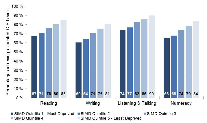 Percentage of P4 pupils achieving First Level, by SIMD, 2015/16