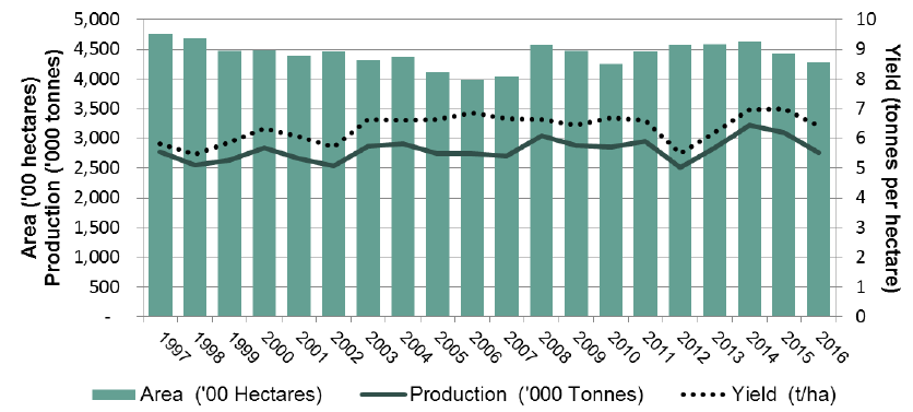 Chart 5 - Total Cereals: Area, Yield and Production