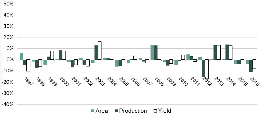 Chart 6 - Total Cereals Year-on-Year Change: Area, Yield and Production
