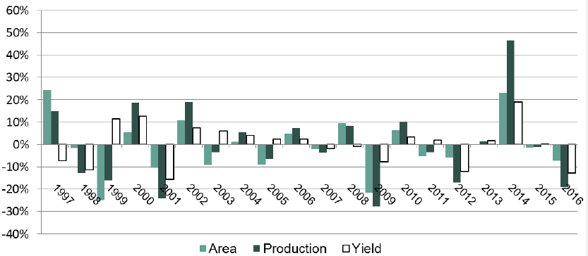 Chart 10 - Winter Barley Year-on-Year Change: Area, Yield and Production