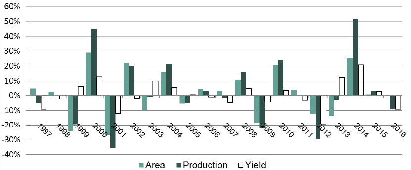 Chart 12 - Wheat Year-on-Year Change: Area, Yield and Production