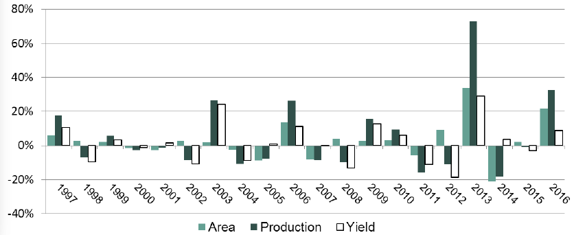 Chart 14 - Oats Year-on-Year Change: Area, Yield and Production