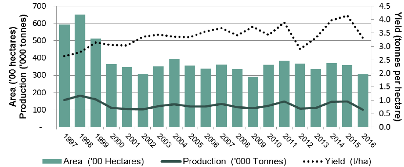 Chart 15 – Oilseed Rape: Area, Yield and Production