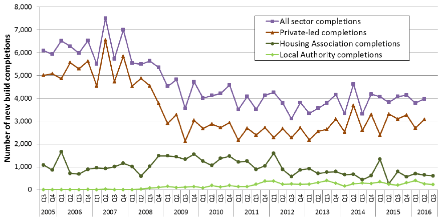 Chart 1: Quarterly new build completions, 2005 to 2016